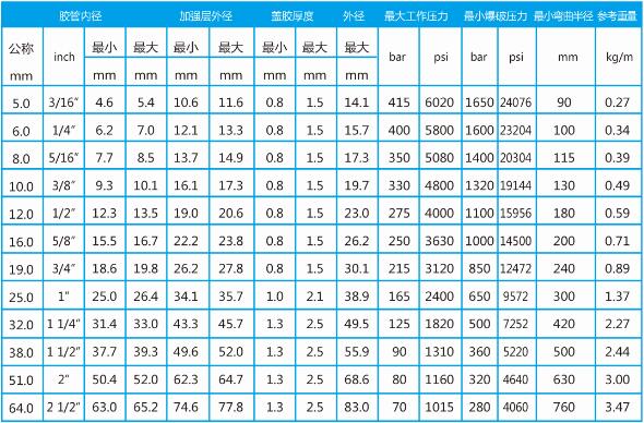 美标高压胶管型号表